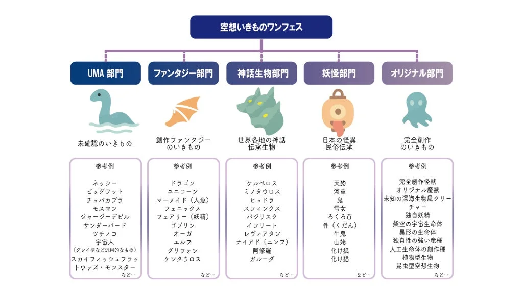 空想いきものワンフェス部門分類