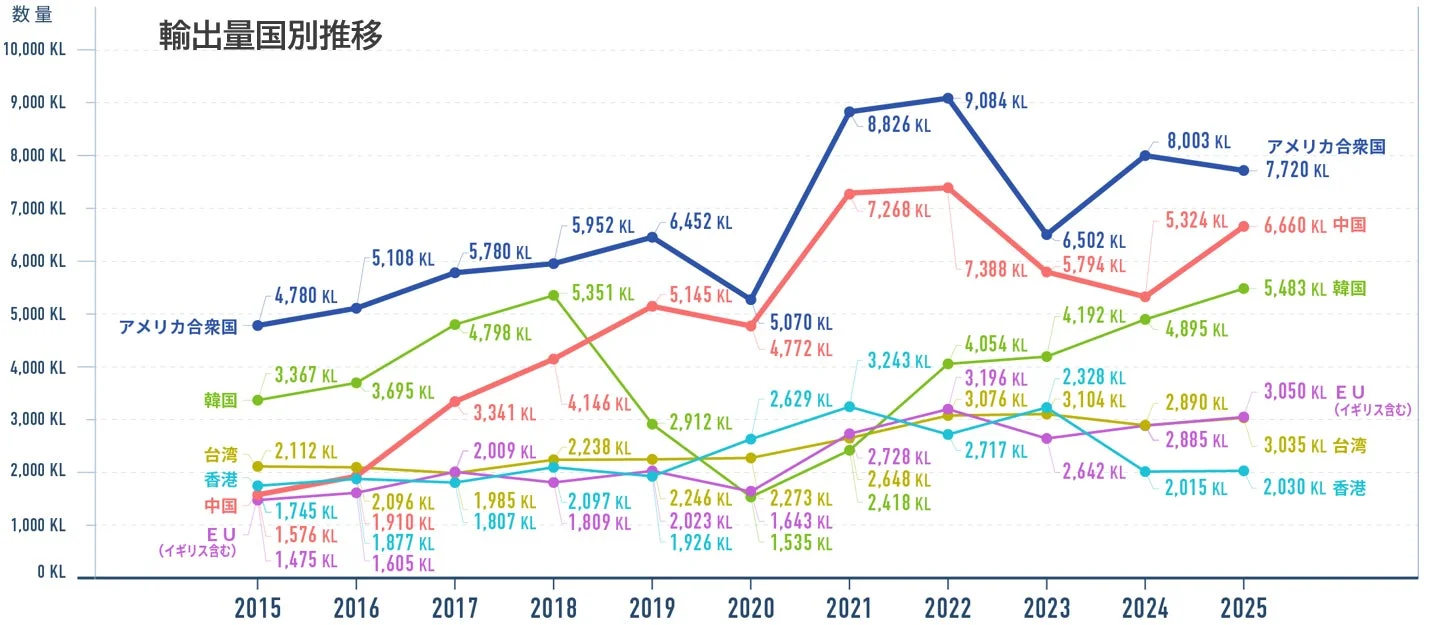 2015年から2025年までの主要国・地域別の輸出量推移を示す折れ線グラフです。アメリカ合衆国が最も高い輸出量を維持し、2020年以降に顕著な増加を見せています。