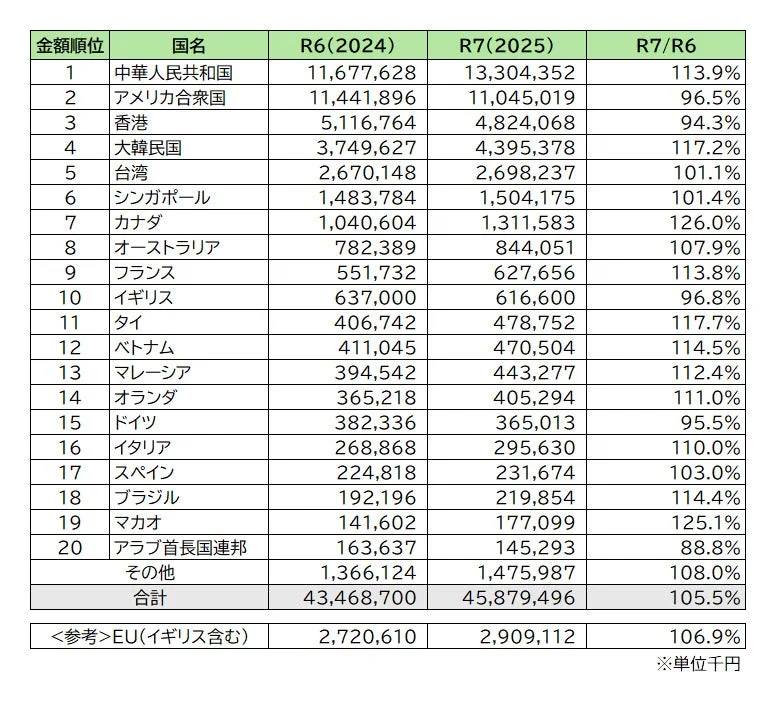 R6(2024)とR7(2025)における国別の金額順位と、R7/R6の成長率を示しています。中華人民共和国が1位で、合計金額はR7でR6から105.5%増加しています。単位は千円です。