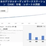 日本のデジタルオーディオワークステーション（DAW）市場、2035年には2億ドル超へ成長予測：Research Nester Analyticsの調査が示す主要動向と成長要因