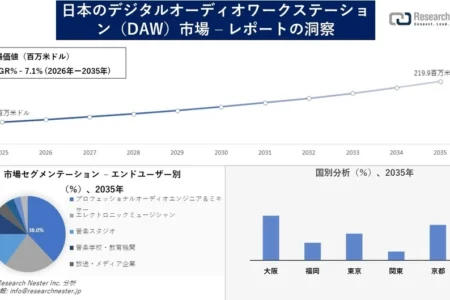 日本のデジタルオーディオワークステーション（DAW）市場、2035年には2億ドル超へ成長予測：Research Nester Analyticsの調査が示す主要動向と成長要因