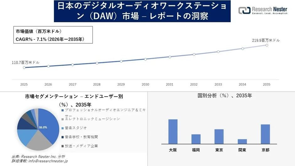 日本のデジタルオーディオワークステーション (DAW) 市場 - レポートの洞察