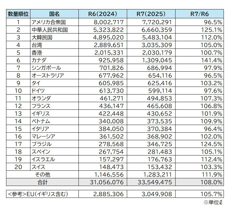 R6(2024)とR7(2025)における国別の数量ランキング表です。アメリカ合衆国が1位で、中華人民共和国、大韓民国が続きます。R7/R6の成長率も示されており、EUの参考データも含まれています。単位はℓです。