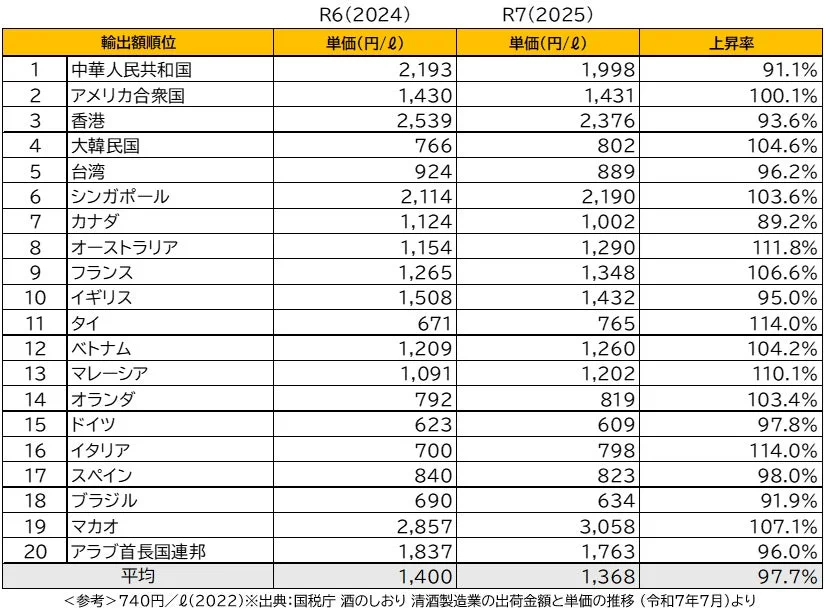 この表は、2024年（R6）と2025年（R7）における20の国・地域への輸出単価（円/ℓ）とその上昇率を示しています。平均単価は2024年の1,400円/ℓから2025年には1,368円/ℓに減少し、平均上昇率は97.7%です。マカオが最も高い単価を示しています。