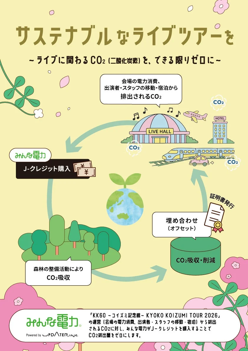 カーボンオフセットの仕組み図