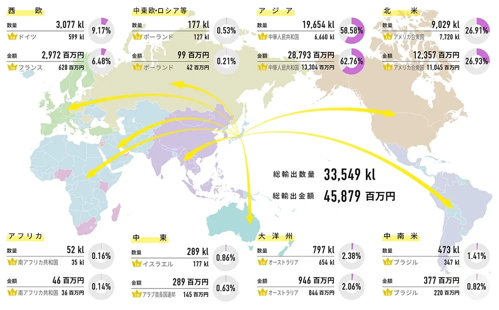 日本から世界各地への輸出状況を示す世界地図です。総輸出数量と金額が示され、アジア、北米、西欧など各地域への輸出量と金額、主要国の内訳がパーセンテージと共に詳細に表示されています。