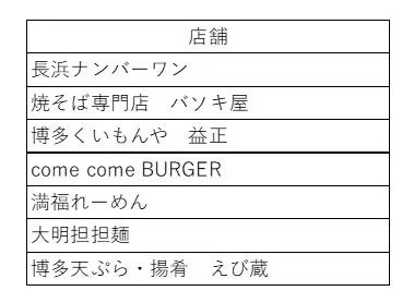 画像は「店舗」という見出しの表で、長浜ナンバーワン、焼そば専門店 バスキ屋、博多くいもんや 益正、come come BURGERなど複数の飲食店名がリストアップされています。