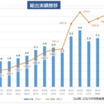 2025年度日本酒輸出実績が過去最高を更新、金額・数量ともに前年度を上回る約459億円に達し、世界81ヵ国へ拡大