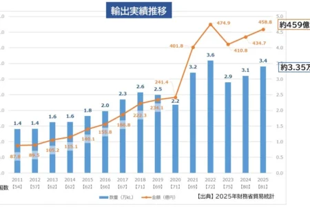2025年度日本酒輸出実績が過去最高を更新、金額・数量ともに前年度を上回る約459億円に達し、世界81ヵ国へ拡大