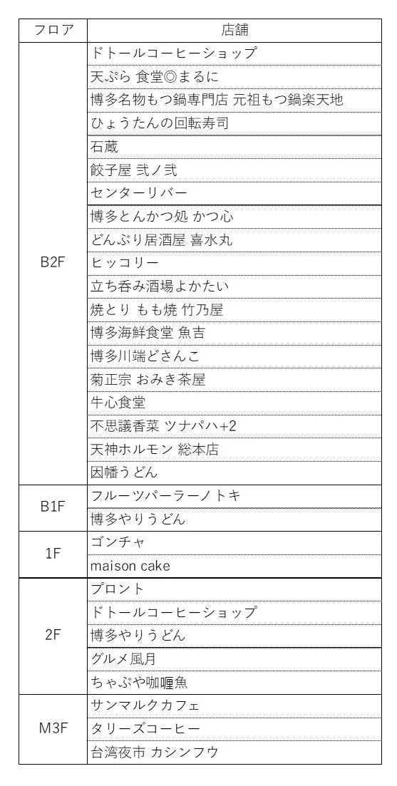 この画像は、商業施設内の店舗リストをフロアごとにまとめたものです。B2FからM3Fまで、ドトールコーヒーショップ、飲食店、カフェなど多様な店舗名が一覧で表示されています。