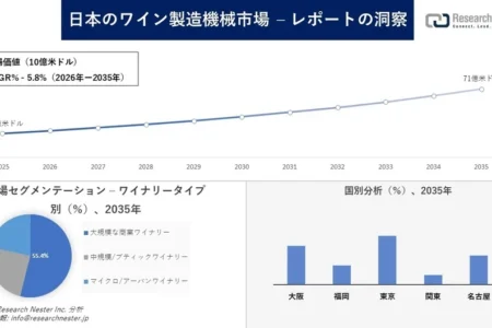 Research Nester Inc.による調査：日本のワイン生産機械市場、2035年には71億米ドル規模へ成長予測