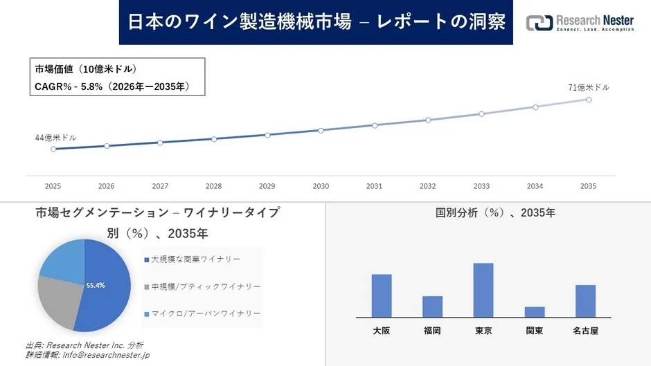 日本のワイン製造機械市場の市場価値、CAGR、ワイナリータイプ別、地域別分析を示すグラフ