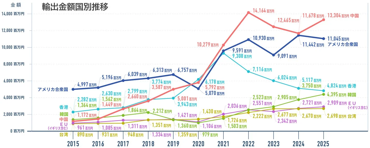 2015年から2025年までの主要国・地域別輸出金額の推移を示す折れ線グラフ。中国とアメリカ合衆国が上位を占め、2021年に中国が14,164百万円でピークに達した後、変動しつつも高水準を維持しています。