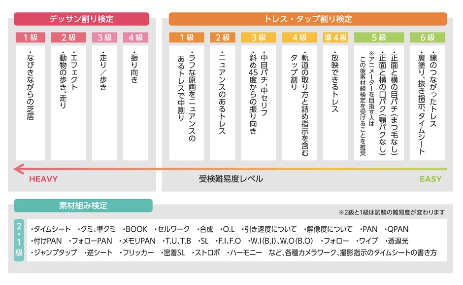 アニメーション検定スキル要件一覧