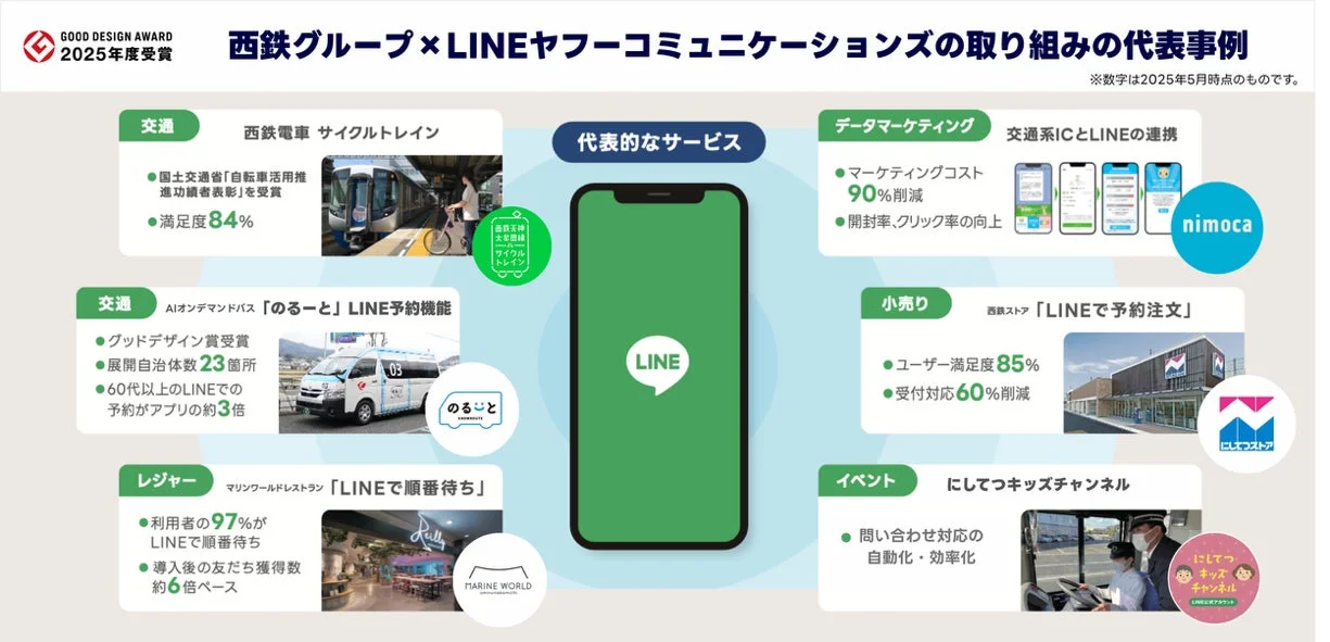 西鉄グループとLINEヤフーコミュニケーションズの連携事例を示す図