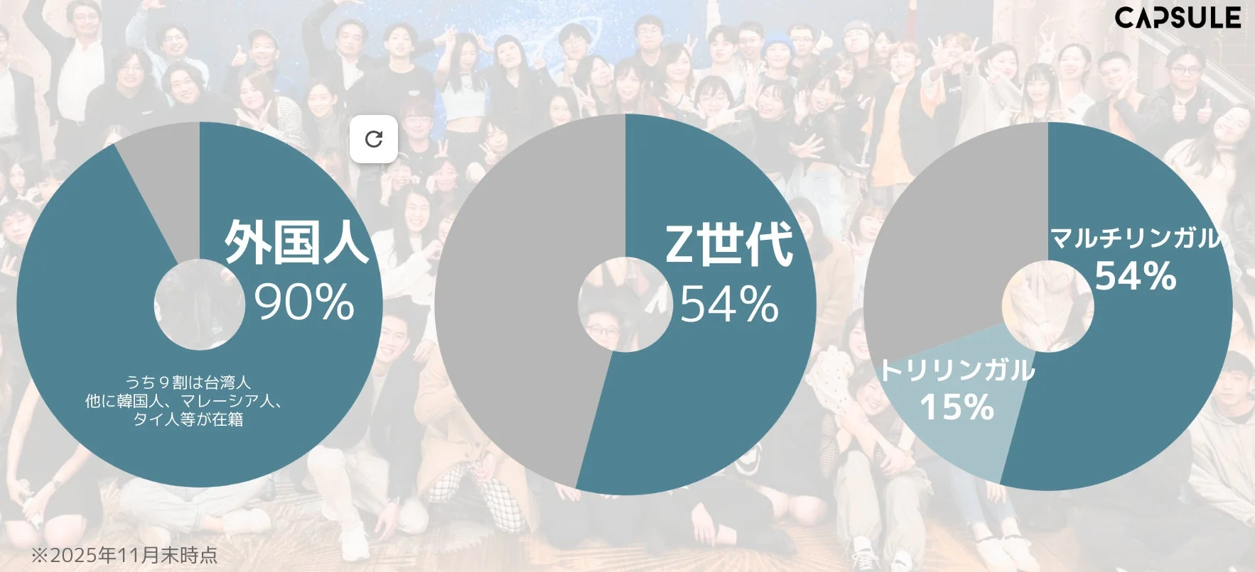 CAPSULE,外国人,Z世代,マルチリンガル,グローバル,多様性,人材構成,円グラフ,統計,台湾人,韓国人,マレーシア人,タイ人,若者