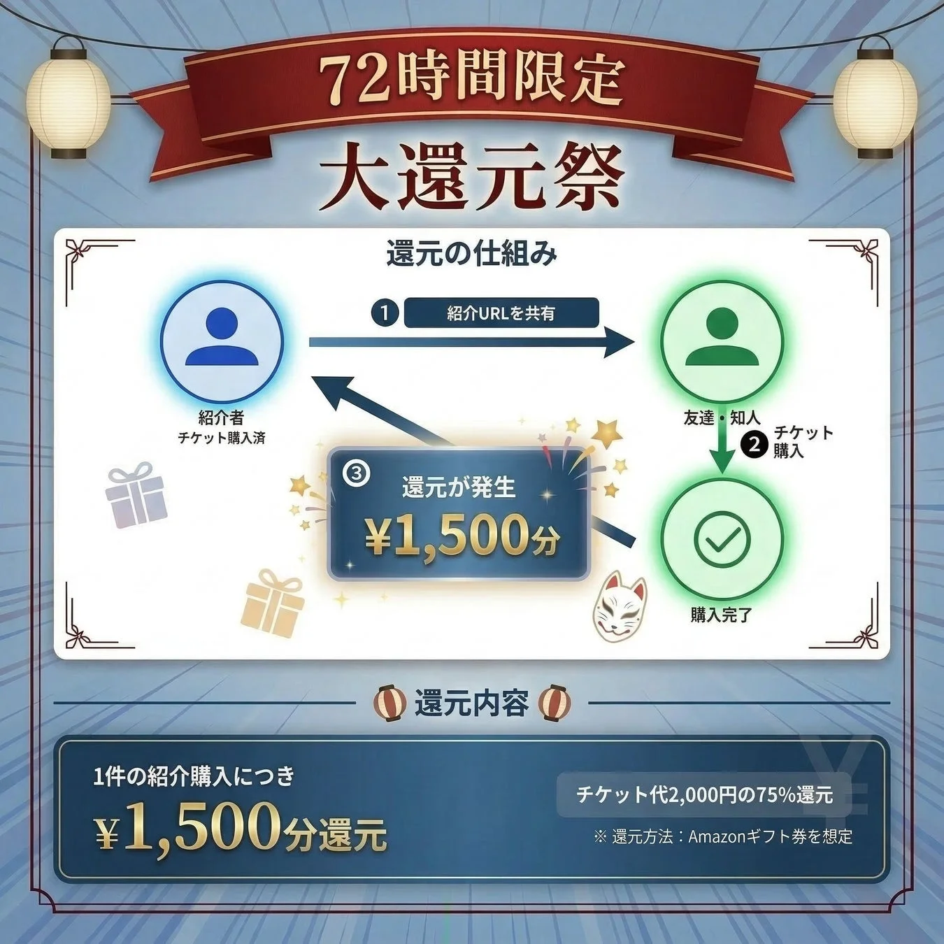 72時間限定大還元祭の還元仕組み説明図