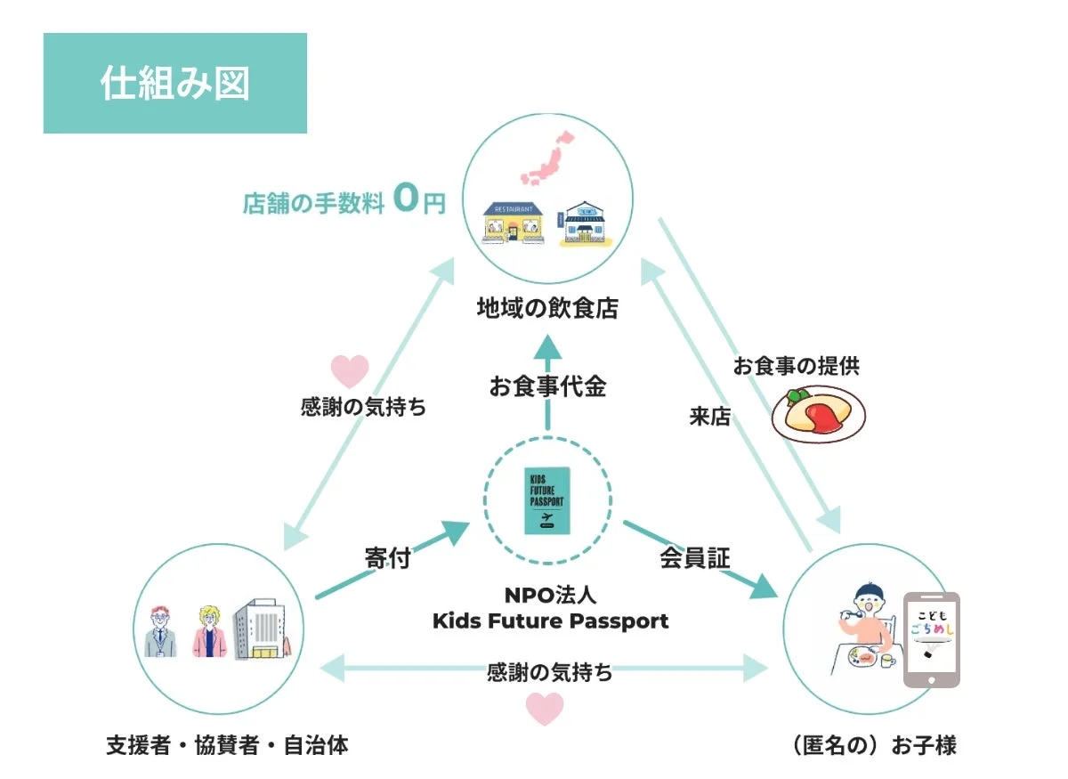 こどもごちめしの仕組み図