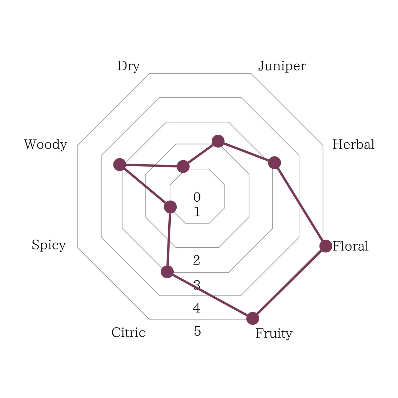 フレーバープロファイルを示すレーダーチャート