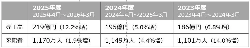 2025年度業績