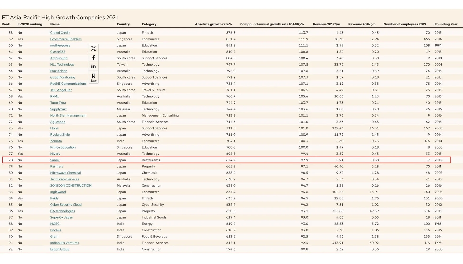 FT Asia-Pacific High-Growth Companies 2021 ランキング
