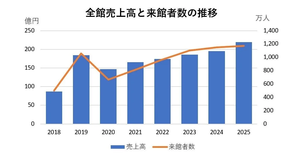 全館売上高と来館者数の推移