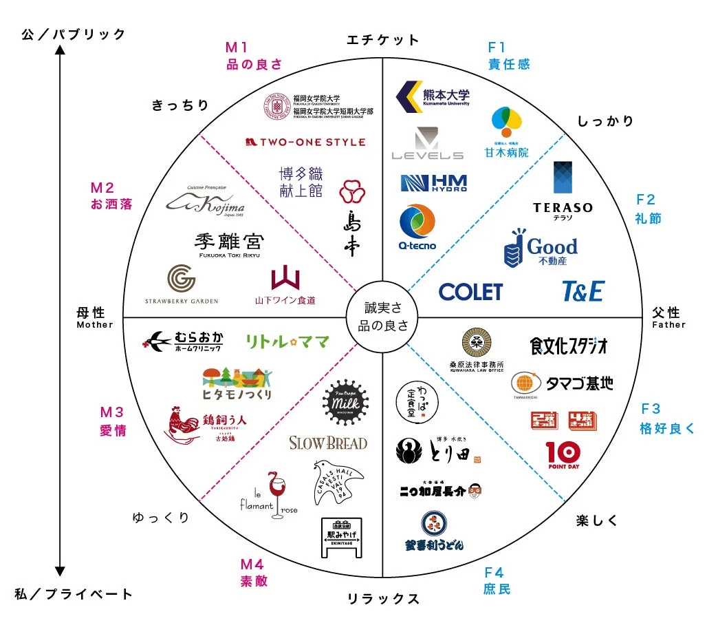 企業やブランドのポジショニングマップ