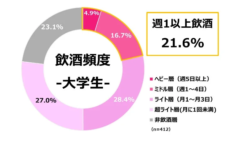大学生の飲酒頻度