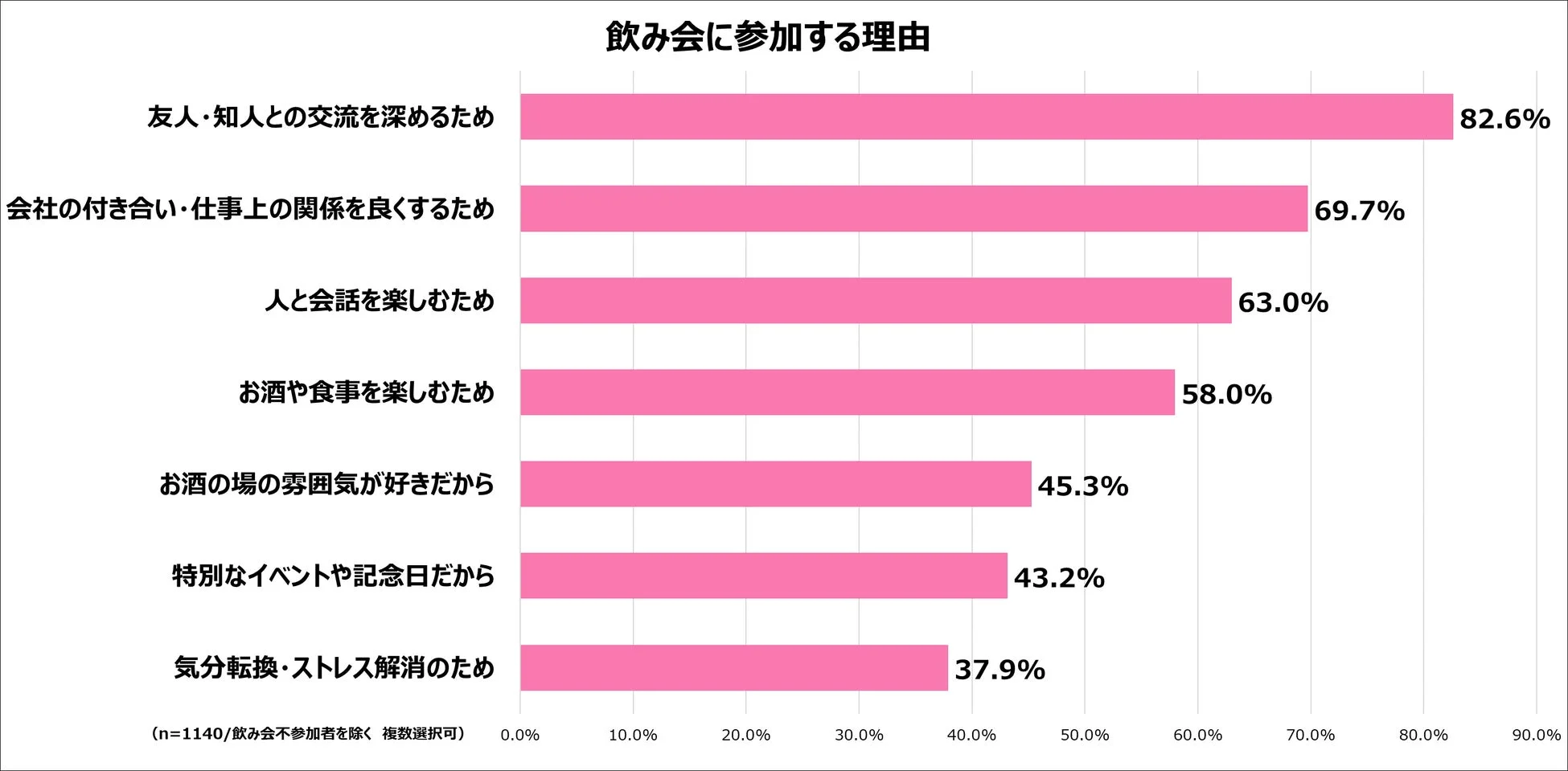 飲み会に参加する理由