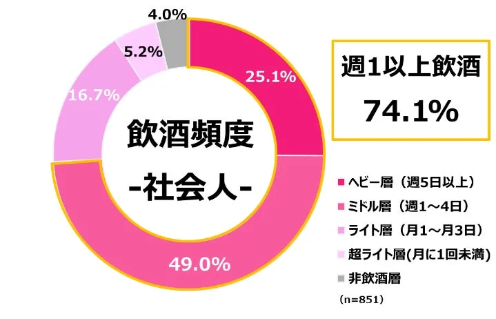 社会人の飲酒頻度
