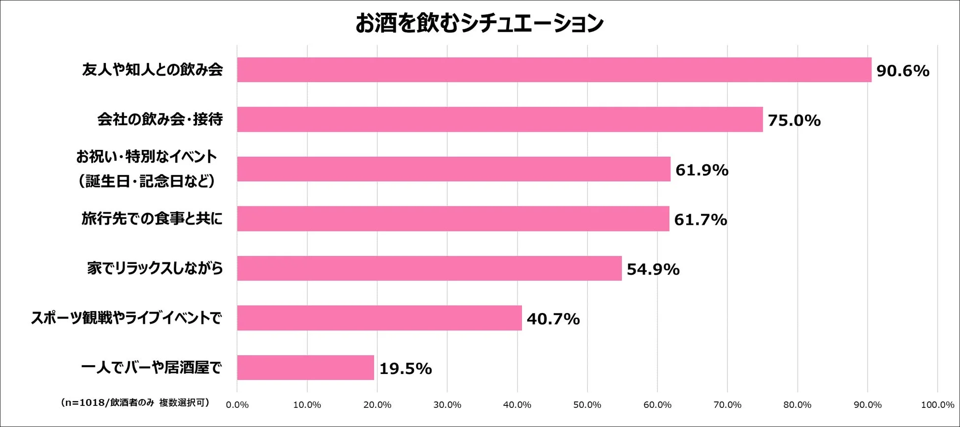 お酒を飲むシチュエーション