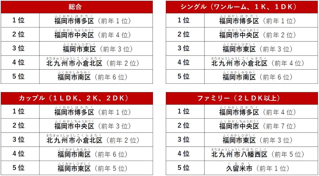 福岡県 賃貸・街ランキング 総括
