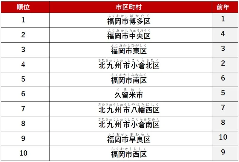 福岡県 賃貸・街ランキング 総合