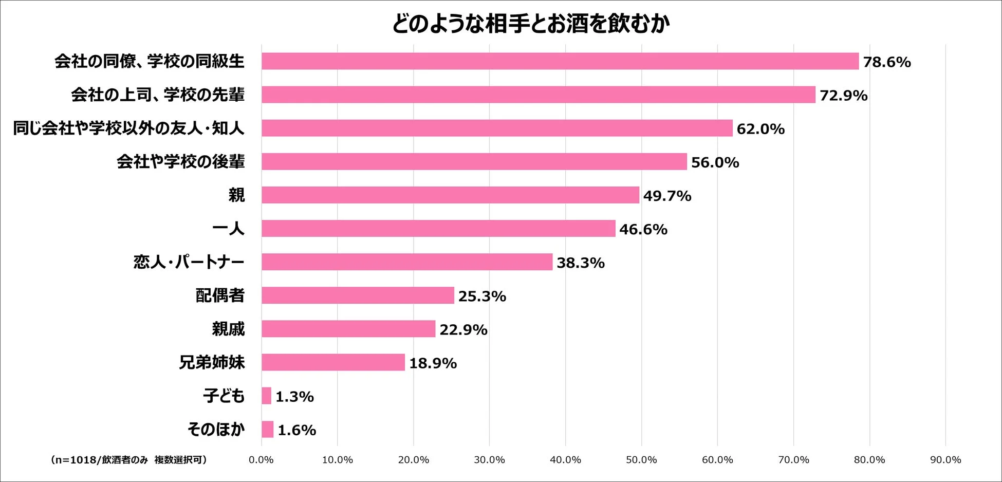 どのような相手とお酒を飲むか