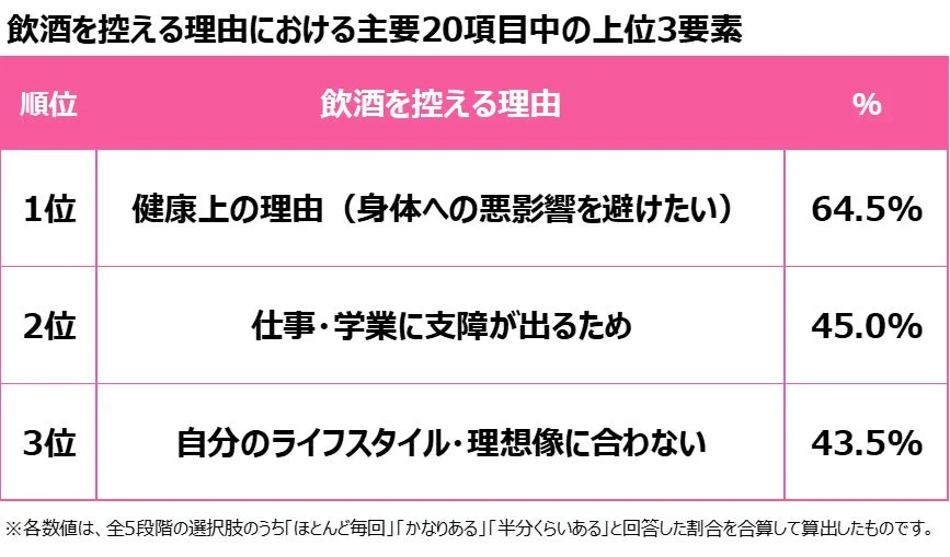 飲酒を控える理由における主要な3要素