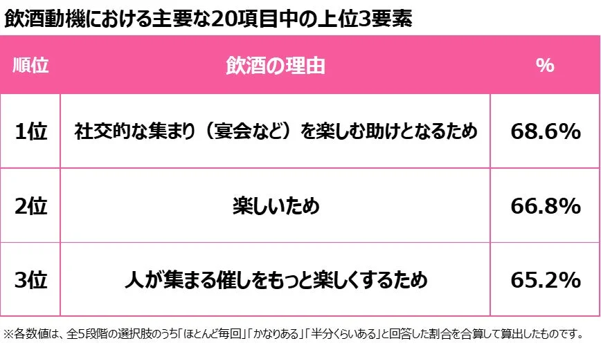 飲酒動機における主要な3要素