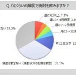 焼酎に関する最新調査：3割強が焼酎を愛飲、最も好まれる飲み方は「水割り」が2割強