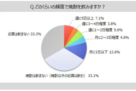 焼酎に関する最新調査：3割強が焼酎を愛飲、最も好まれる飲み方は「水割り」が2割強