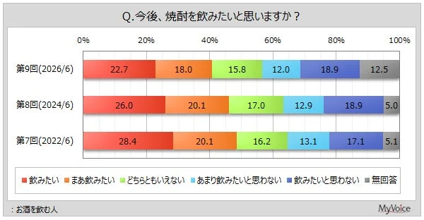 焼酎の飲用意向