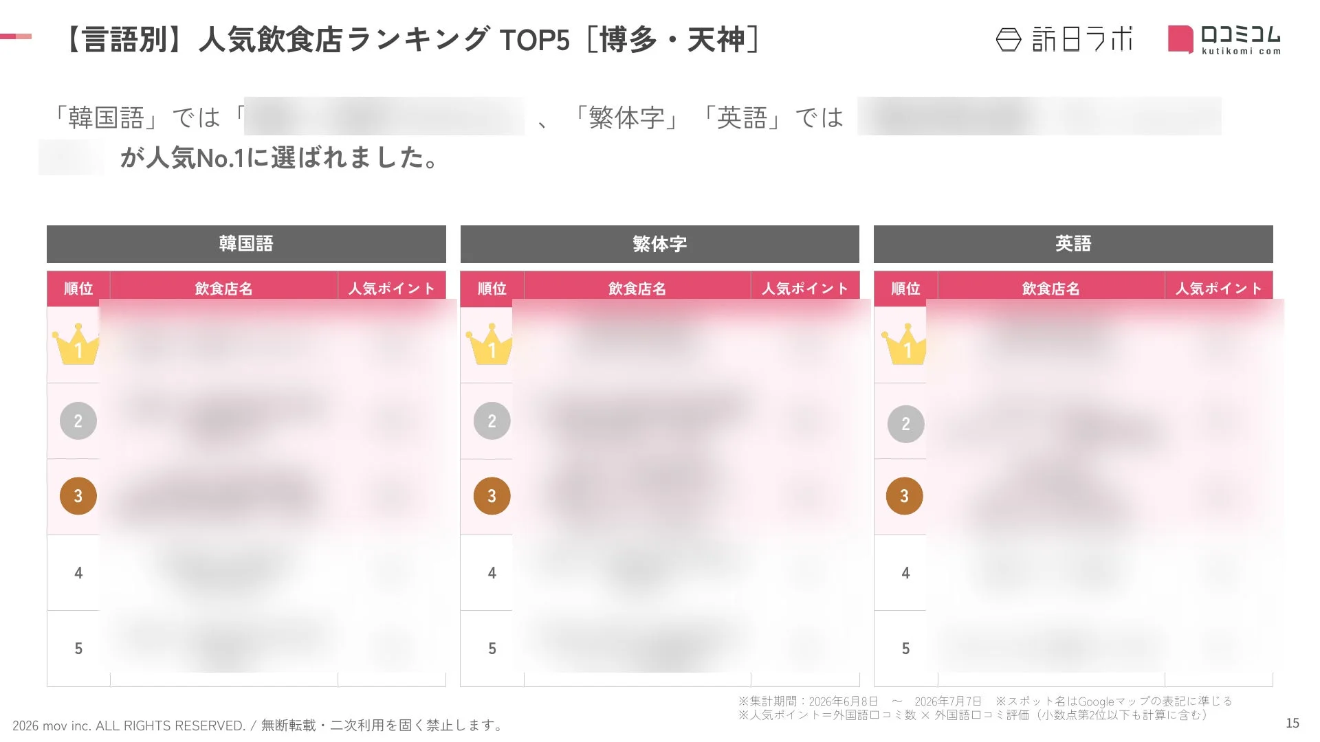 博多・天神エリアにおける言語別(韓国語、繁体字、英語)の人気飲食店ランキングTOP5を示した資料