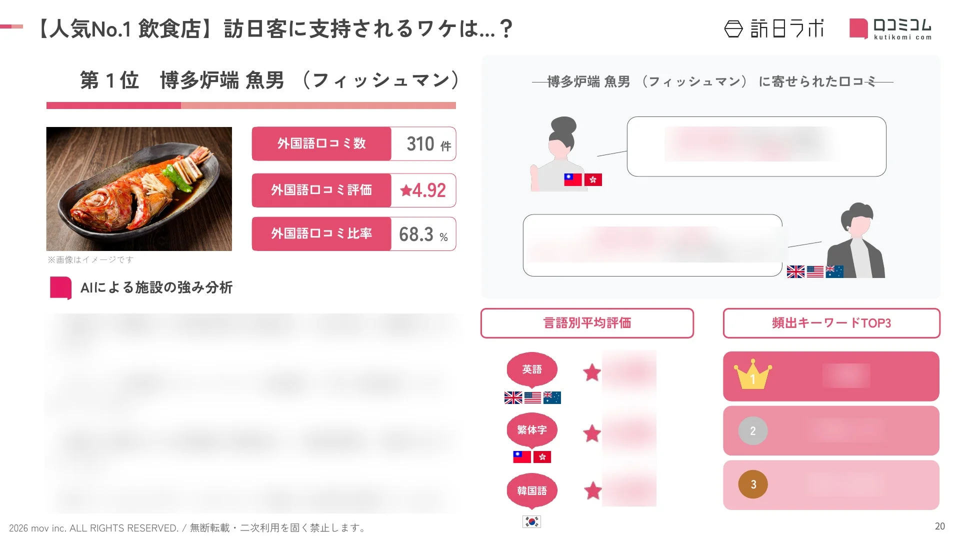 訪日客に人気の「博多炉端 魚男(フィッシュマン)」に関するデータ分析スライド