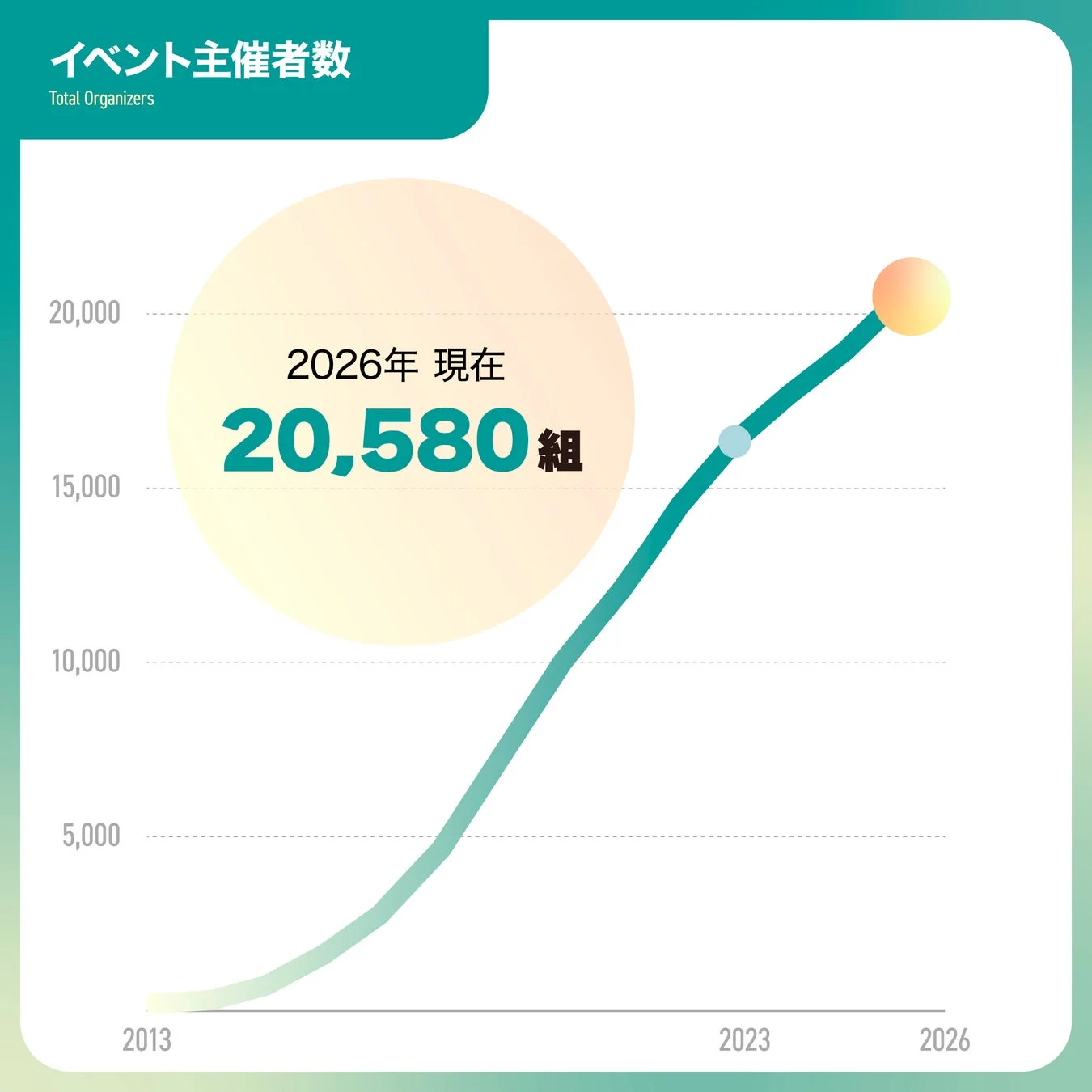 イベント主催者数
