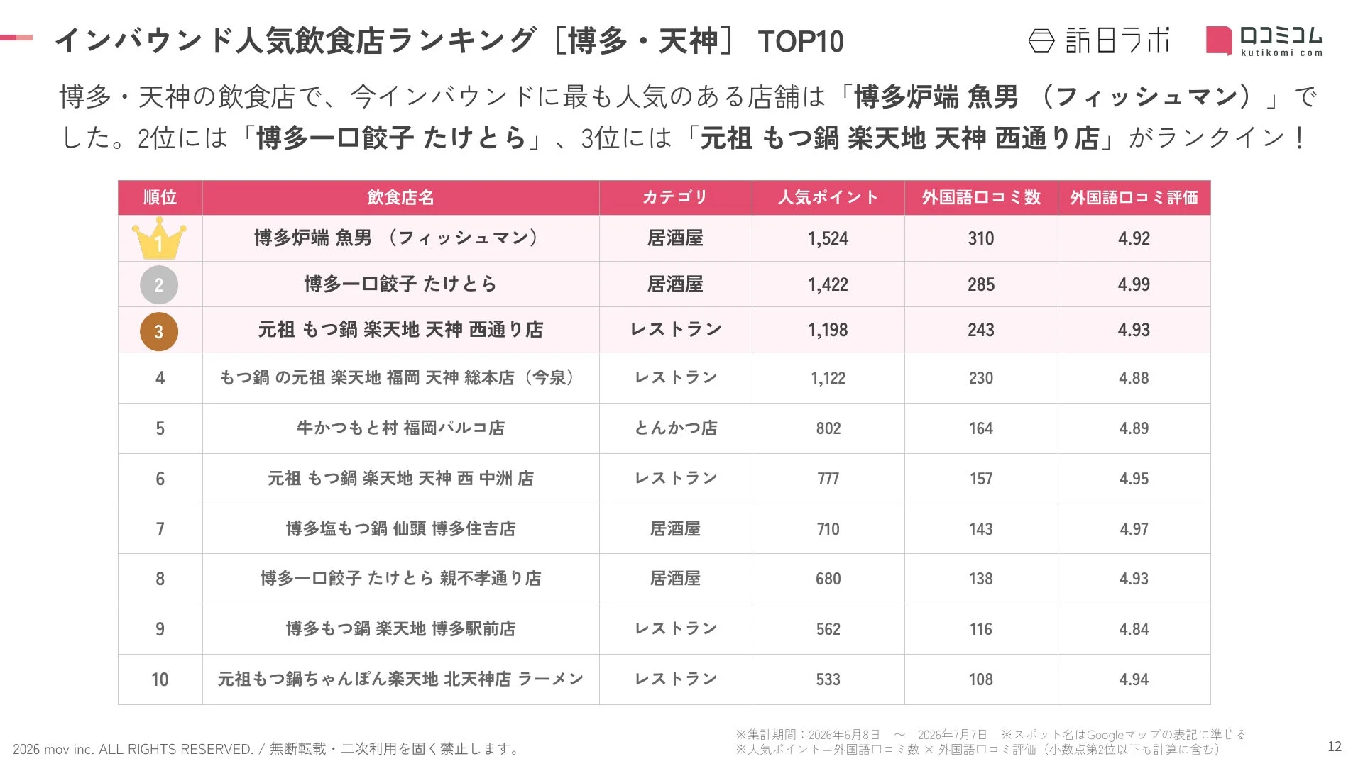 博多・天神のインバウンド人気飲食店ランキングTOP10。博多炉端 魚男が1位、もつ鍋店や餃子店が上位を占める。