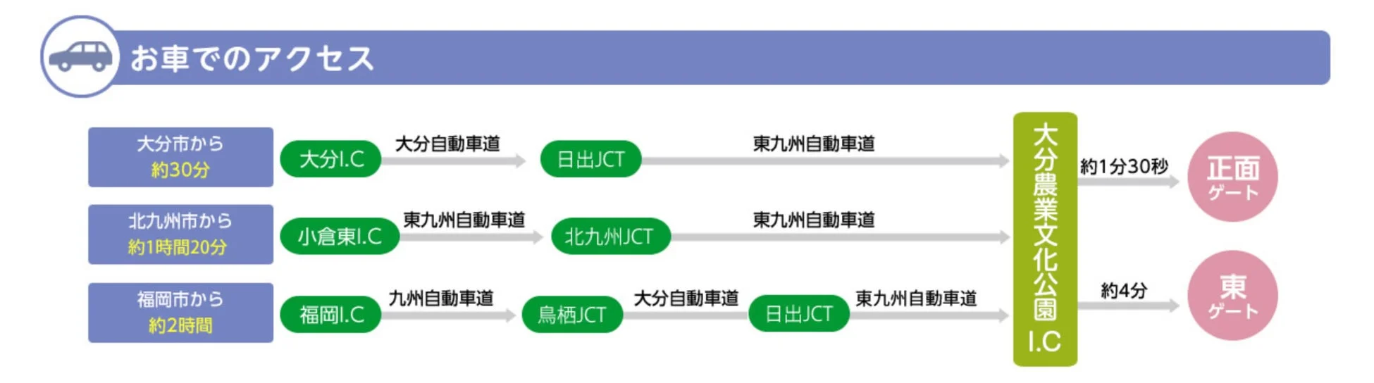車でのアクセス