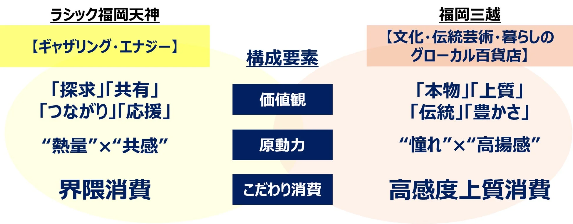 フロアコンセプト比較