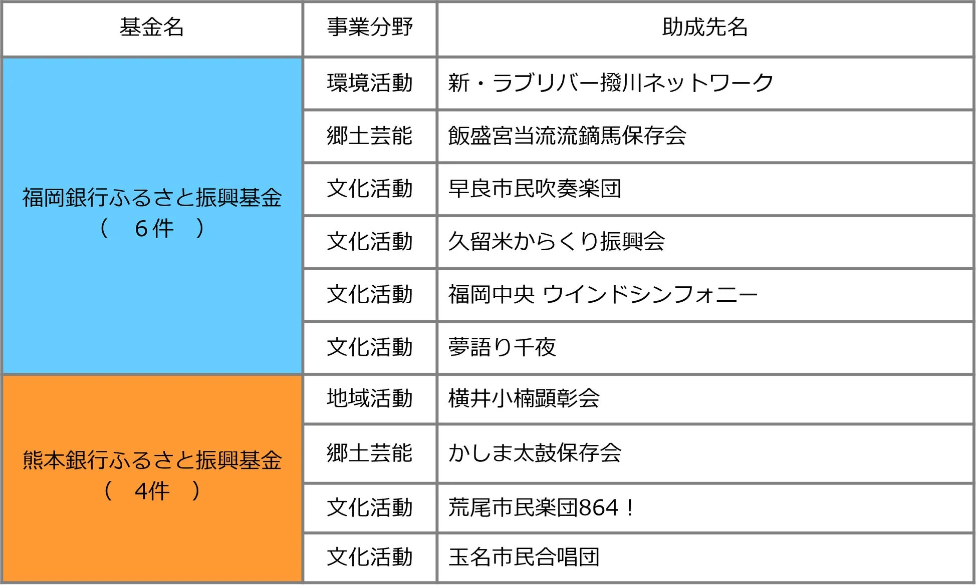 福岡銀行と熊本銀行のふるさと振興基金による助成先リスト