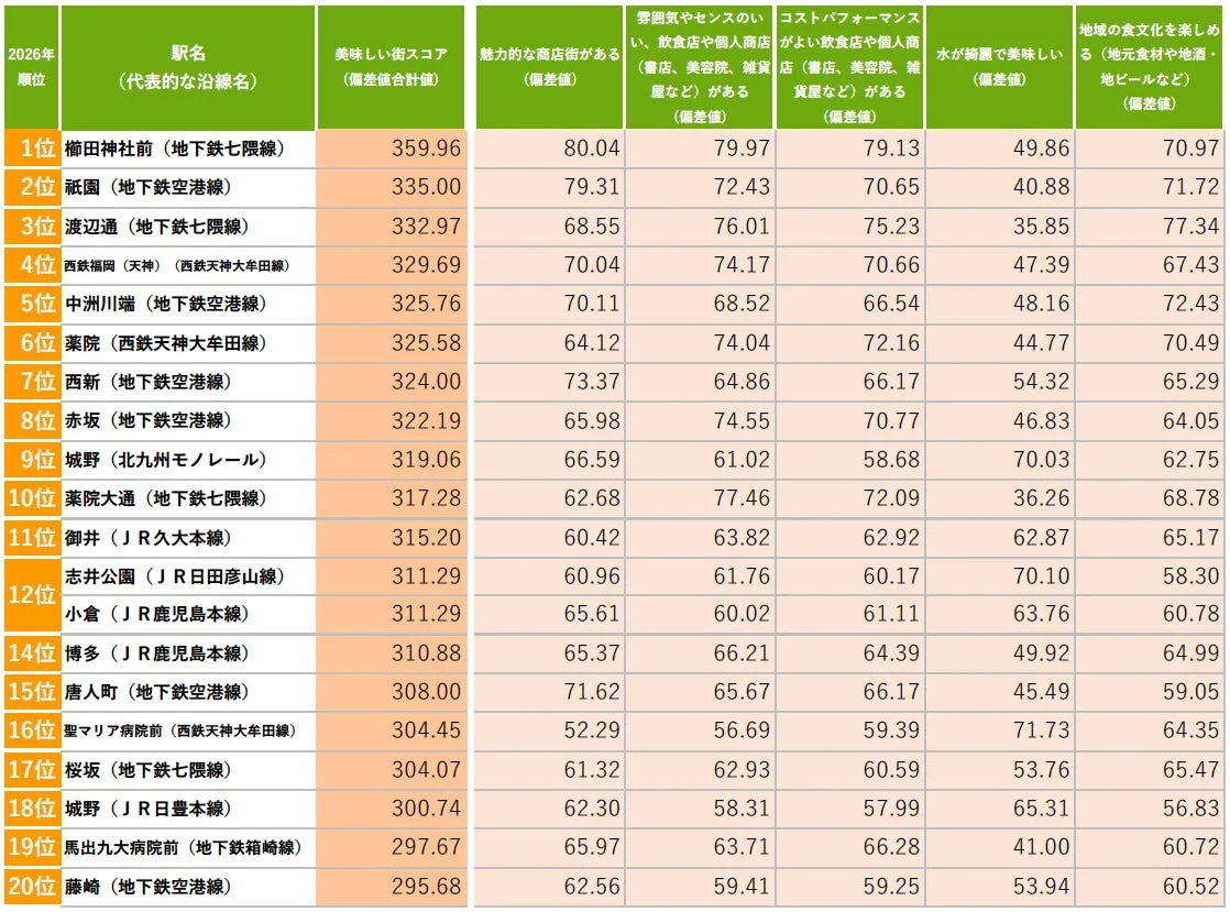 美味しい街(駅)ランキング TOP20