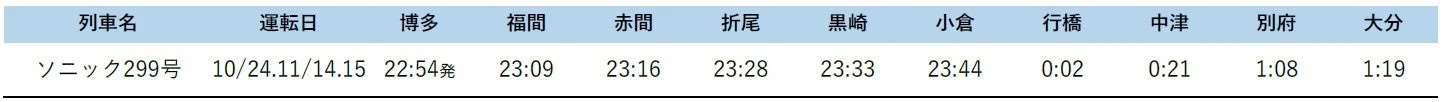 小倉・大分方面臨時特急 帰り時刻表