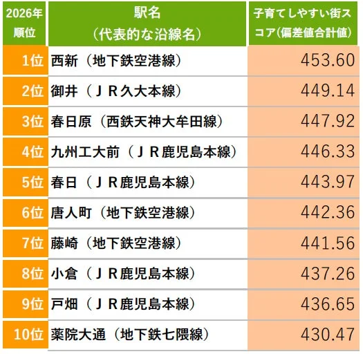 子育てしやすい街(駅)ランキング TOP20