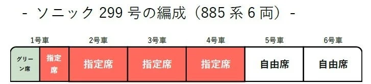 ソニック299号の編成